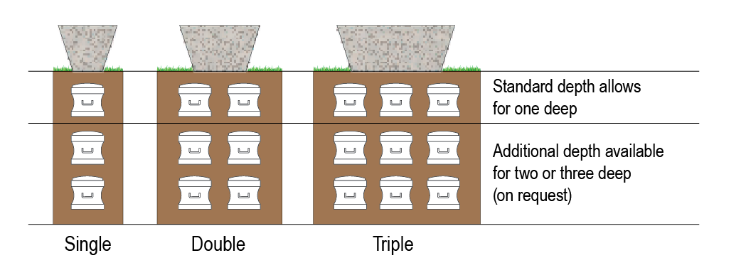 Headstone Lawn Grave interment diagram